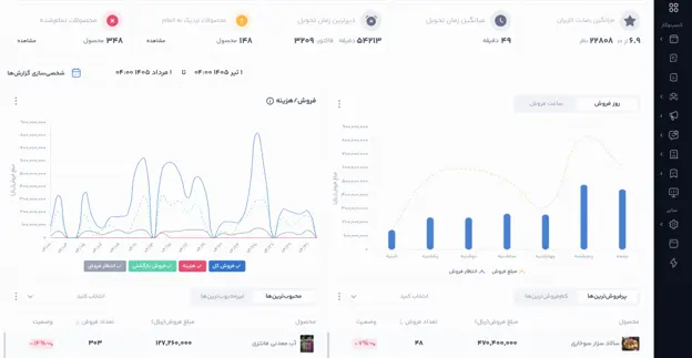 داشبورد واقعی گزارش فروش نرم افزار POS ماپرا در لپ تاپ